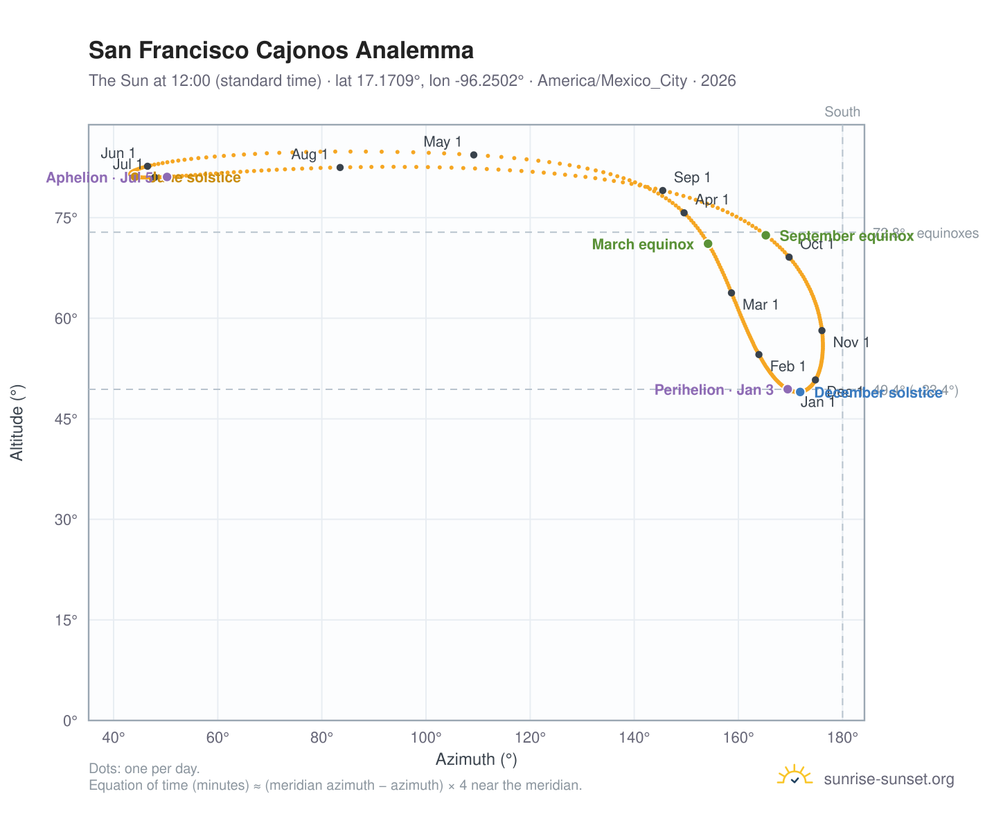 San Francisco Cajonos analemma chart: the Sun at 12:00 (standard time) through the year