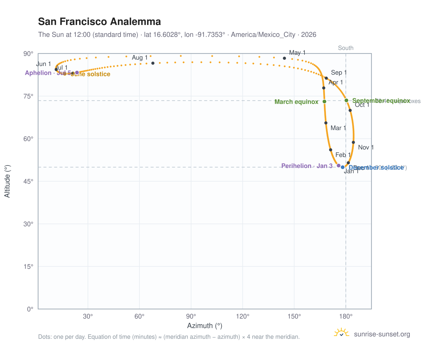 San Francisco analemma chart: the Sun at 12:00 (standard time) through the year