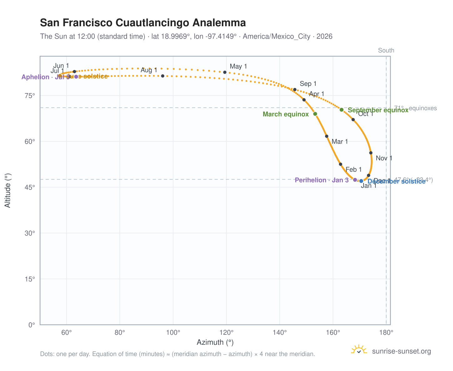 San Francisco Cuautlancingo analemma chart: the Sun at 12:00 (standard time) through the year