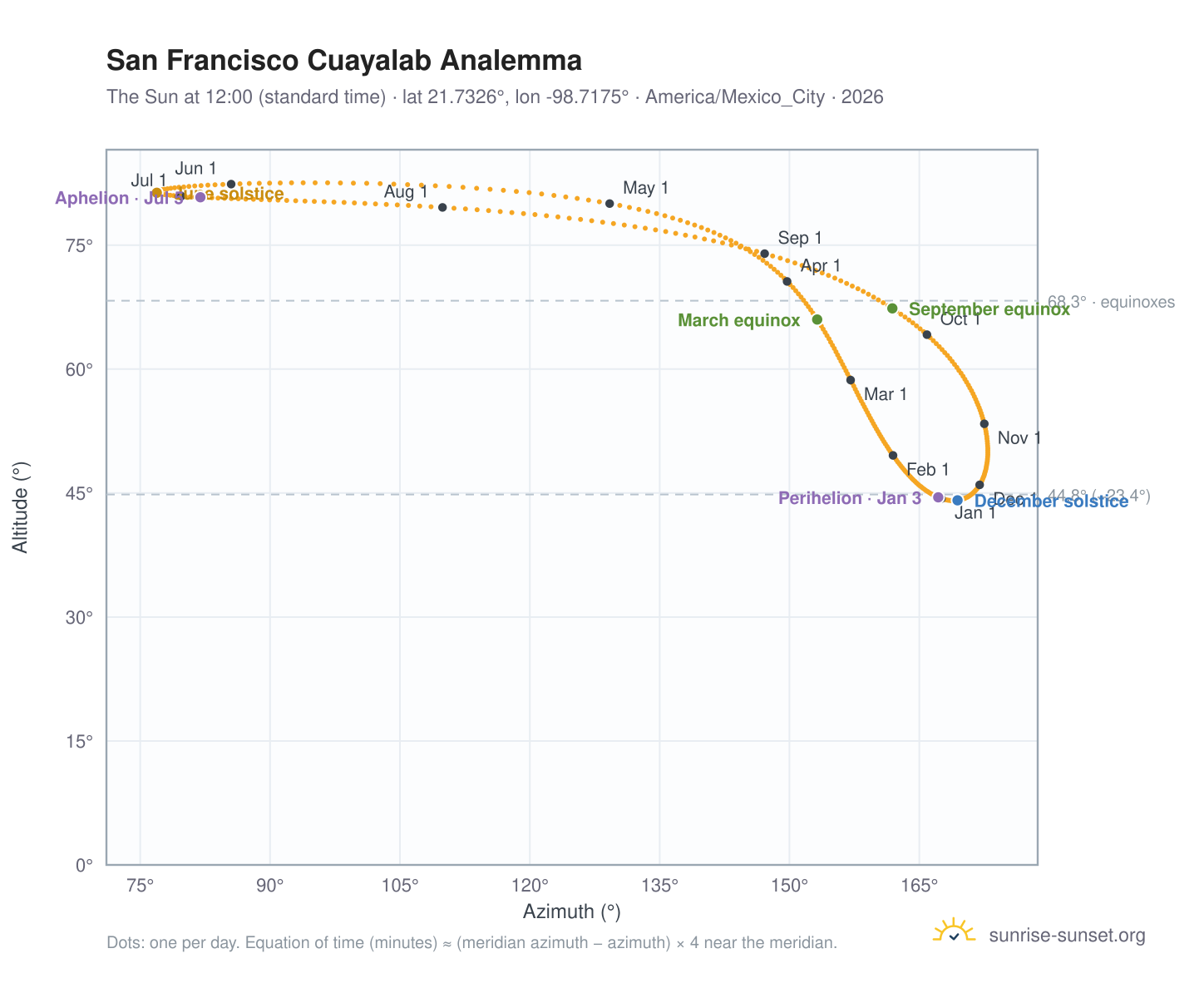 San Francisco Cuayalab analemma chart: the Sun at 12:00 (standard time) through the year