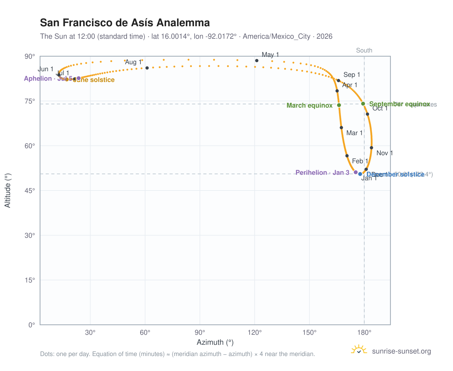 San Francisco de Asís analemma chart: the Sun at 12:00 (standard time) through the year