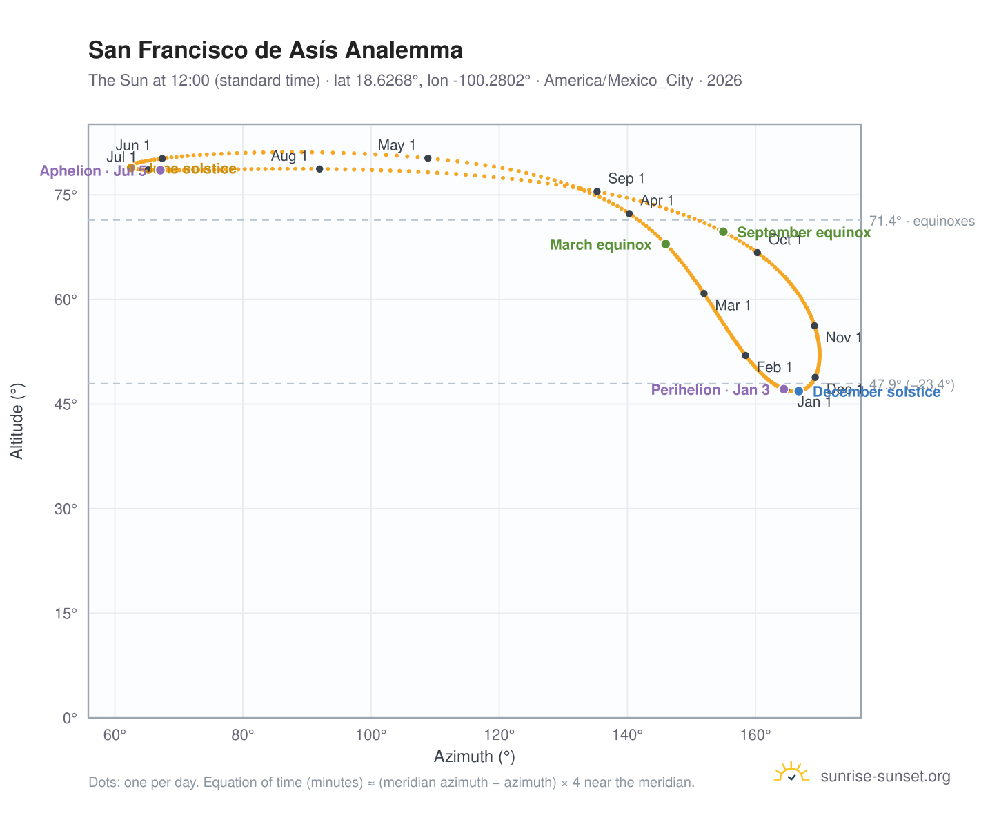 San Francisco de Asís analemma chart: the Sun at 12:00 (standard time) through the year