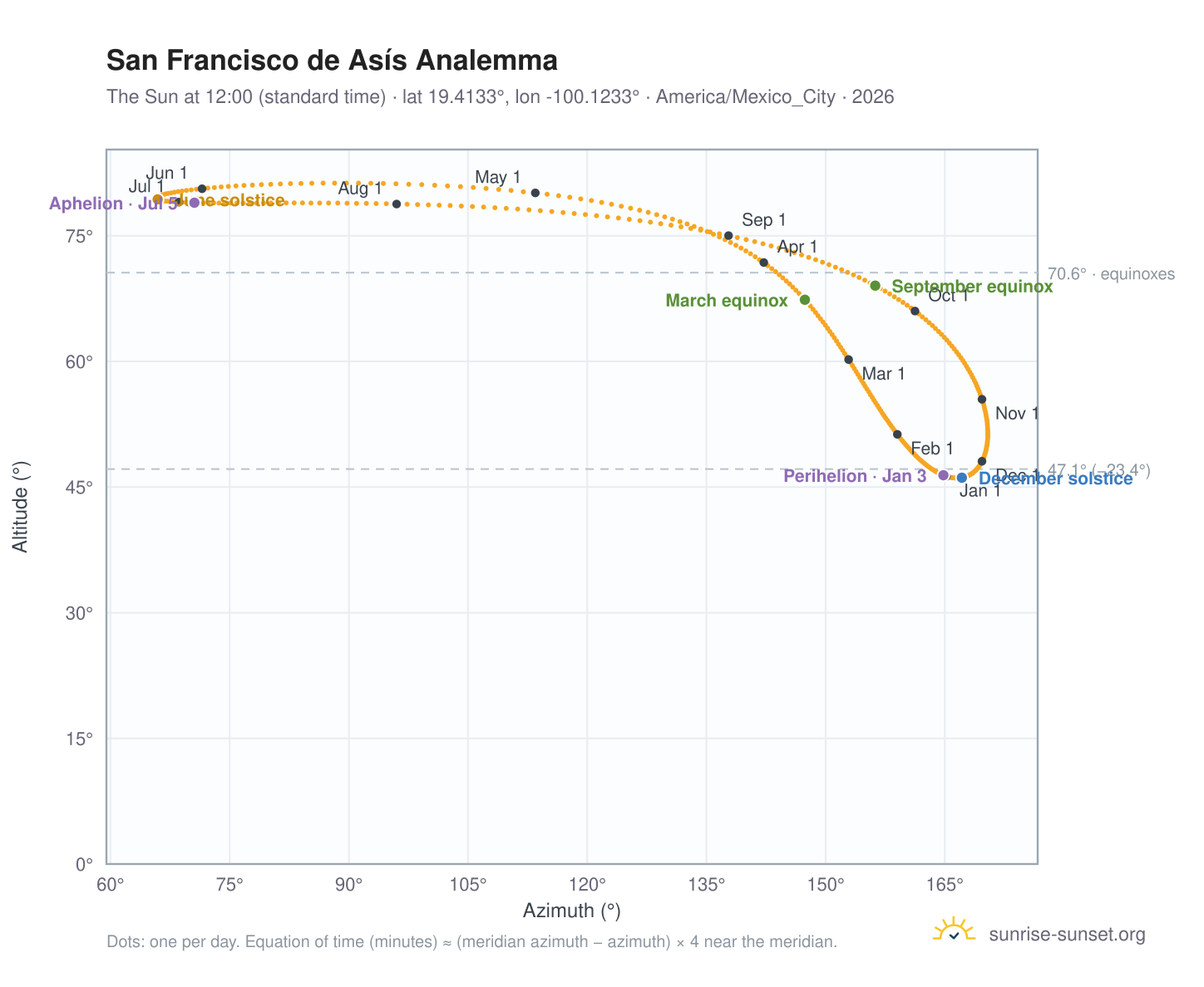 San Francisco de Asís analemma chart: the Sun at 12:00 (standard time) through the year