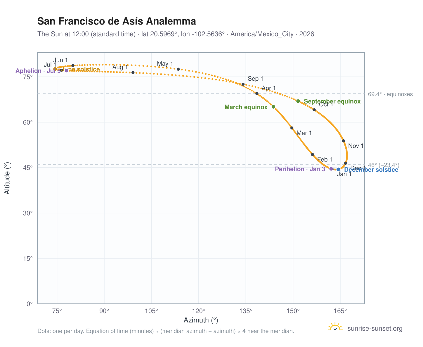 San Francisco de Asís analemma chart: the Sun at 12:00 (standard time) through the year