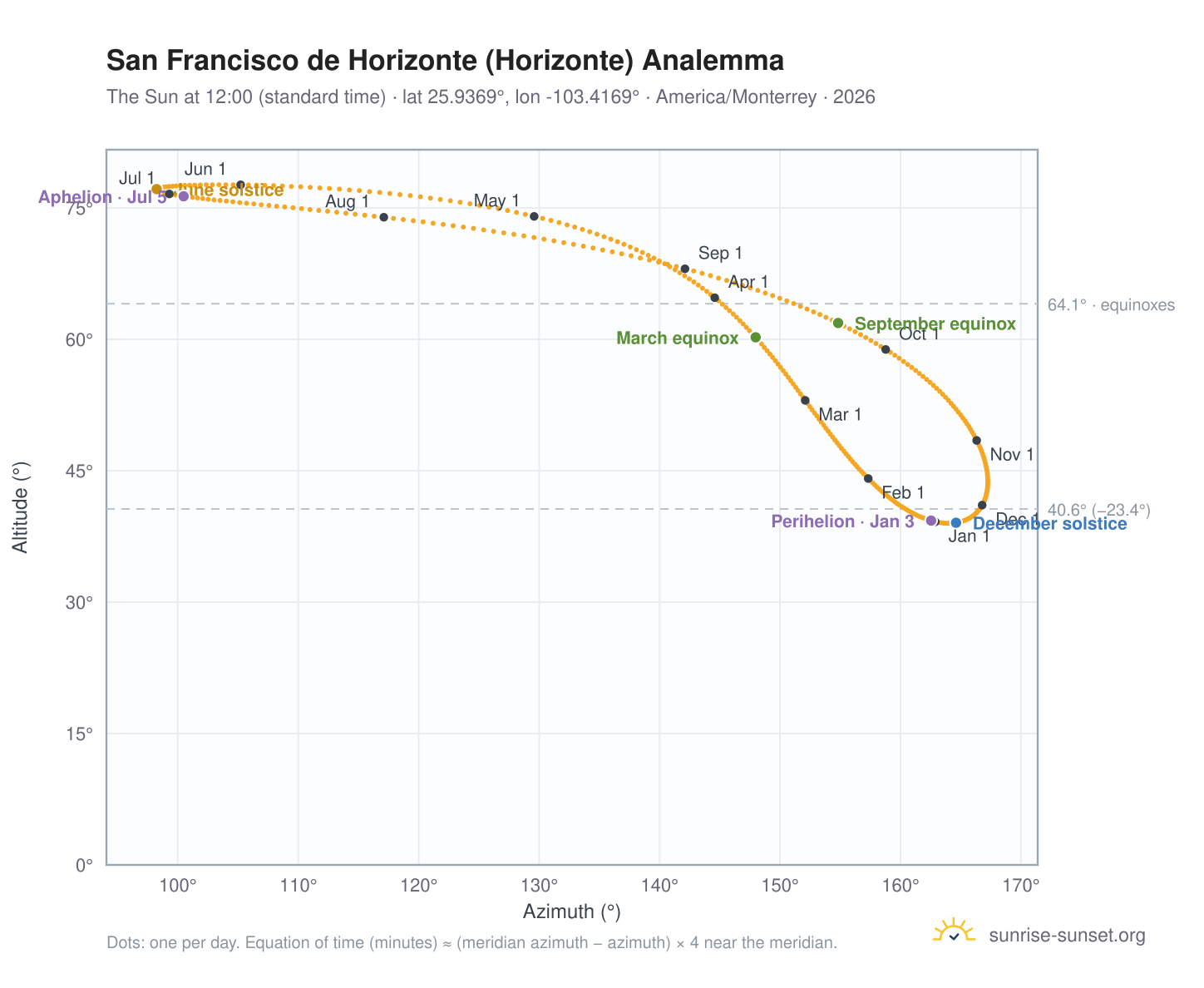 San Francisco de Horizonte (Horizonte) analemma chart: the Sun at 12:00 (standard time) through the year