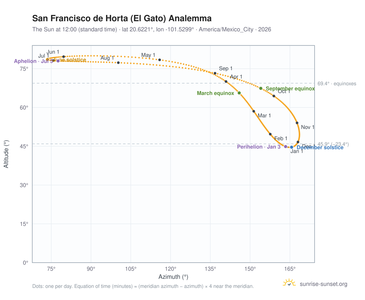 San Francisco de Horta (El Gato) analemma chart: the Sun at 12:00 (standard time) through the year