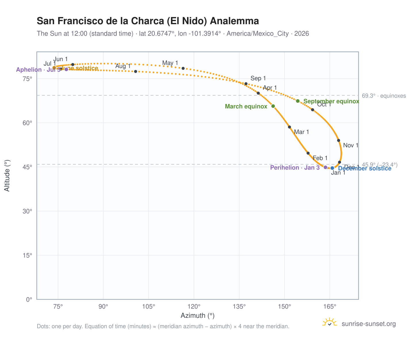 San Francisco de la Charca (El Nido) analemma chart: the Sun at 12:00 (standard time) through the year