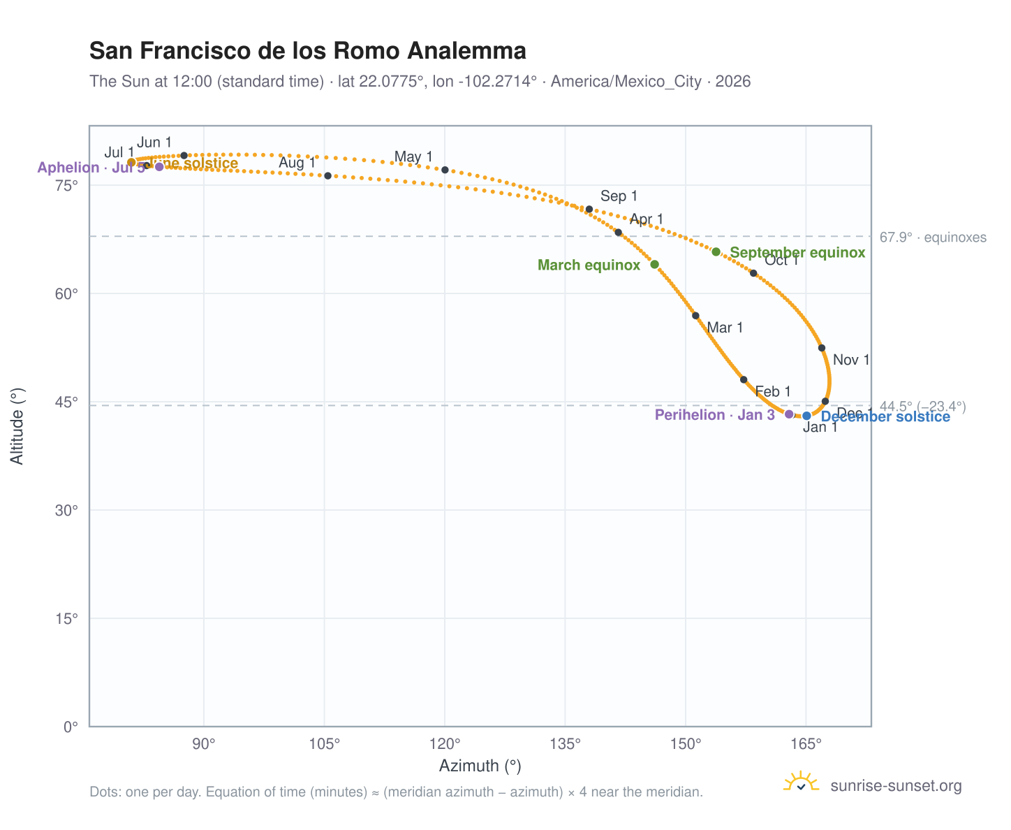 San Francisco de los Romo analemma chart: the Sun at 12:00 (standard time) through the year