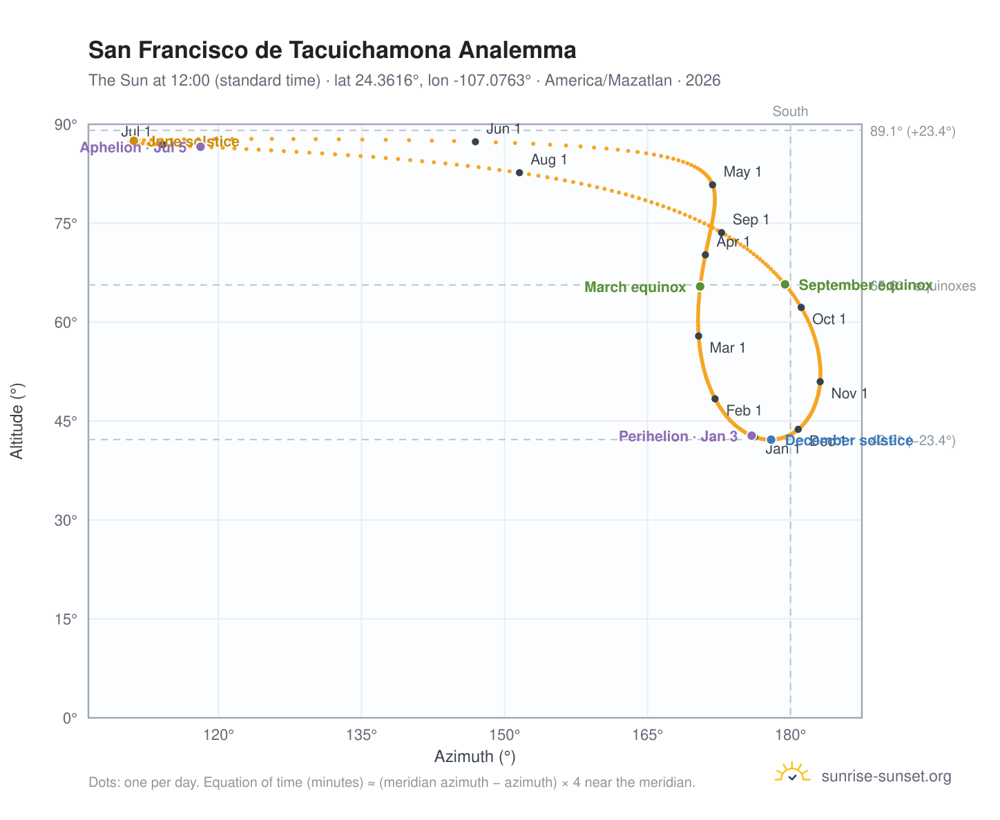 San Francisco de Tacuichamona analemma chart: the Sun at 12:00 (standard time) through the year