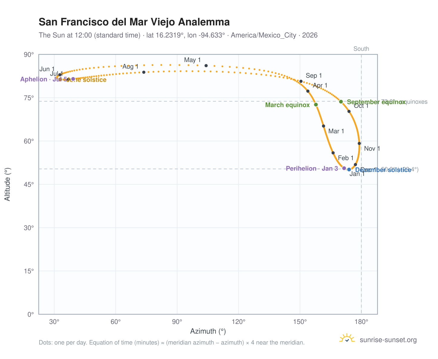 San Francisco del Mar Viejo analemma chart: the Sun at 12:00 (standard time) through the year