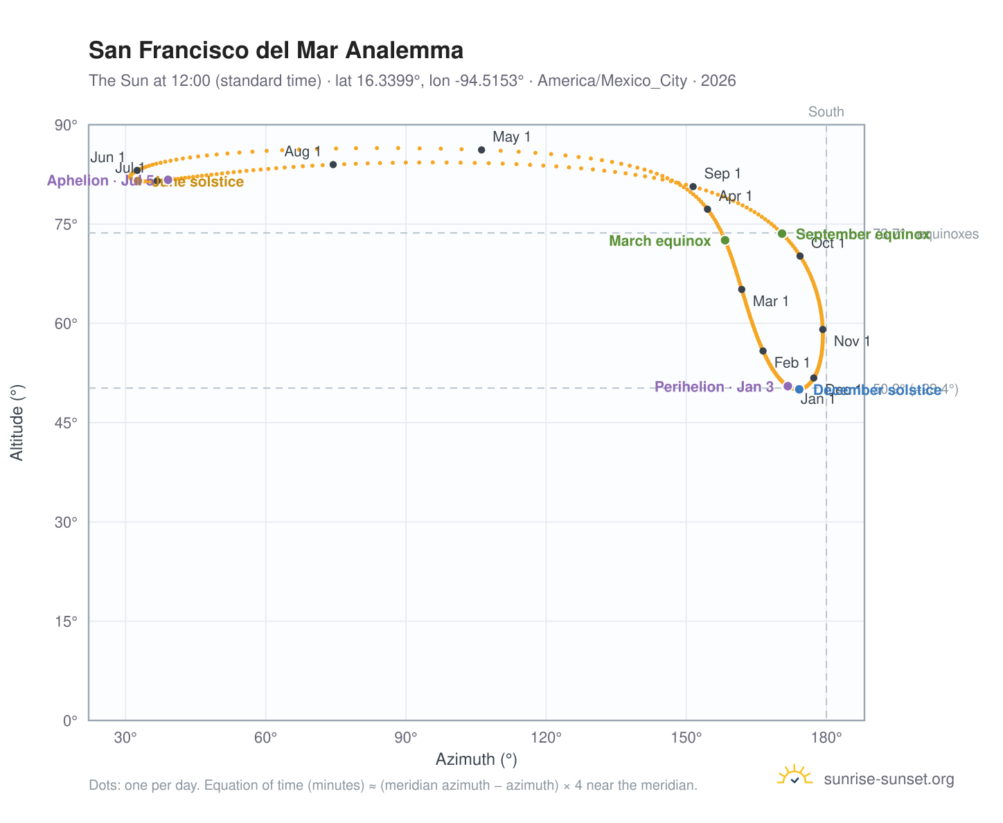San Francisco del Mar analemma chart: the Sun at 12:00 (standard time) through the year