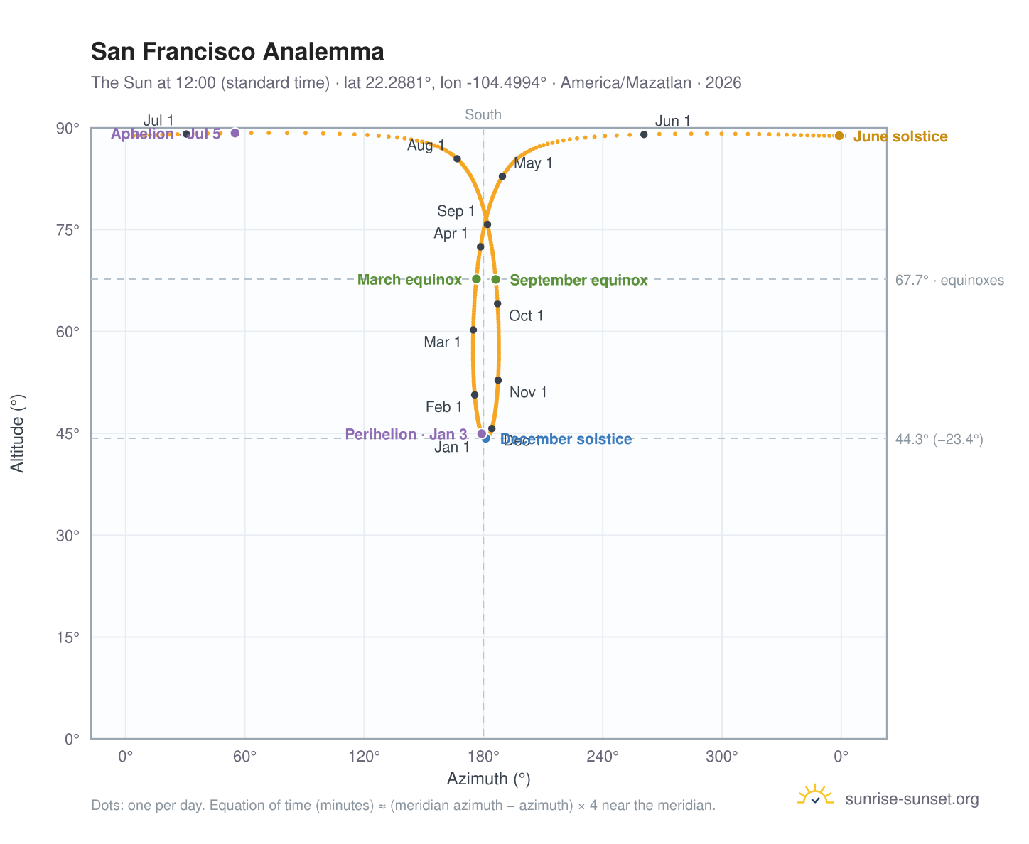 San Francisco analemma chart: the Sun at 12:00 (standard time) through the year