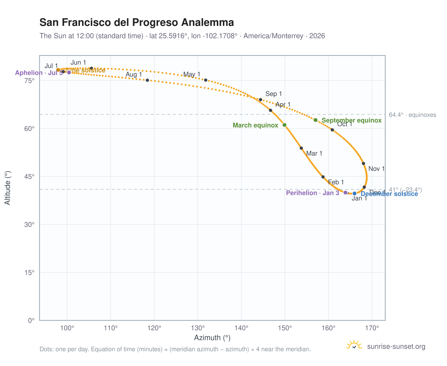 San Francisco del Progreso analemma chart: the Sun at 12:00 (standard time) through the year