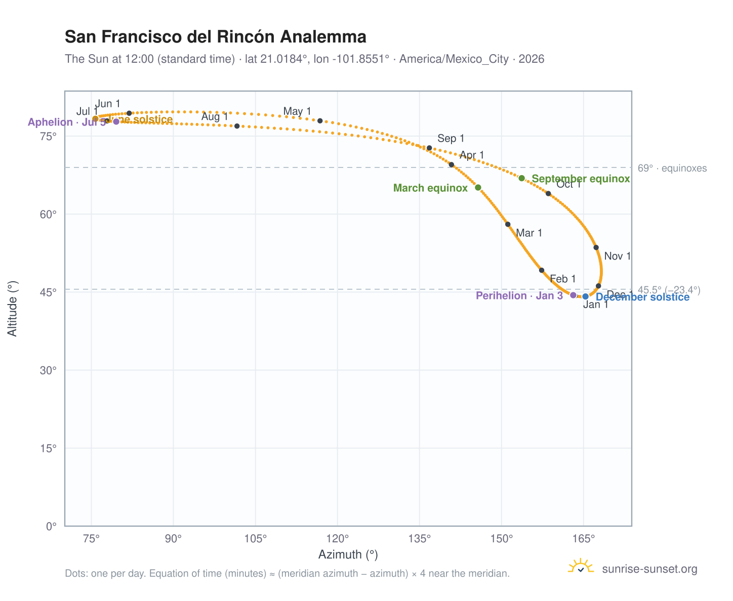 San Francisco del Rincón analemma chart: the Sun at 12:00 (standard time) through the year