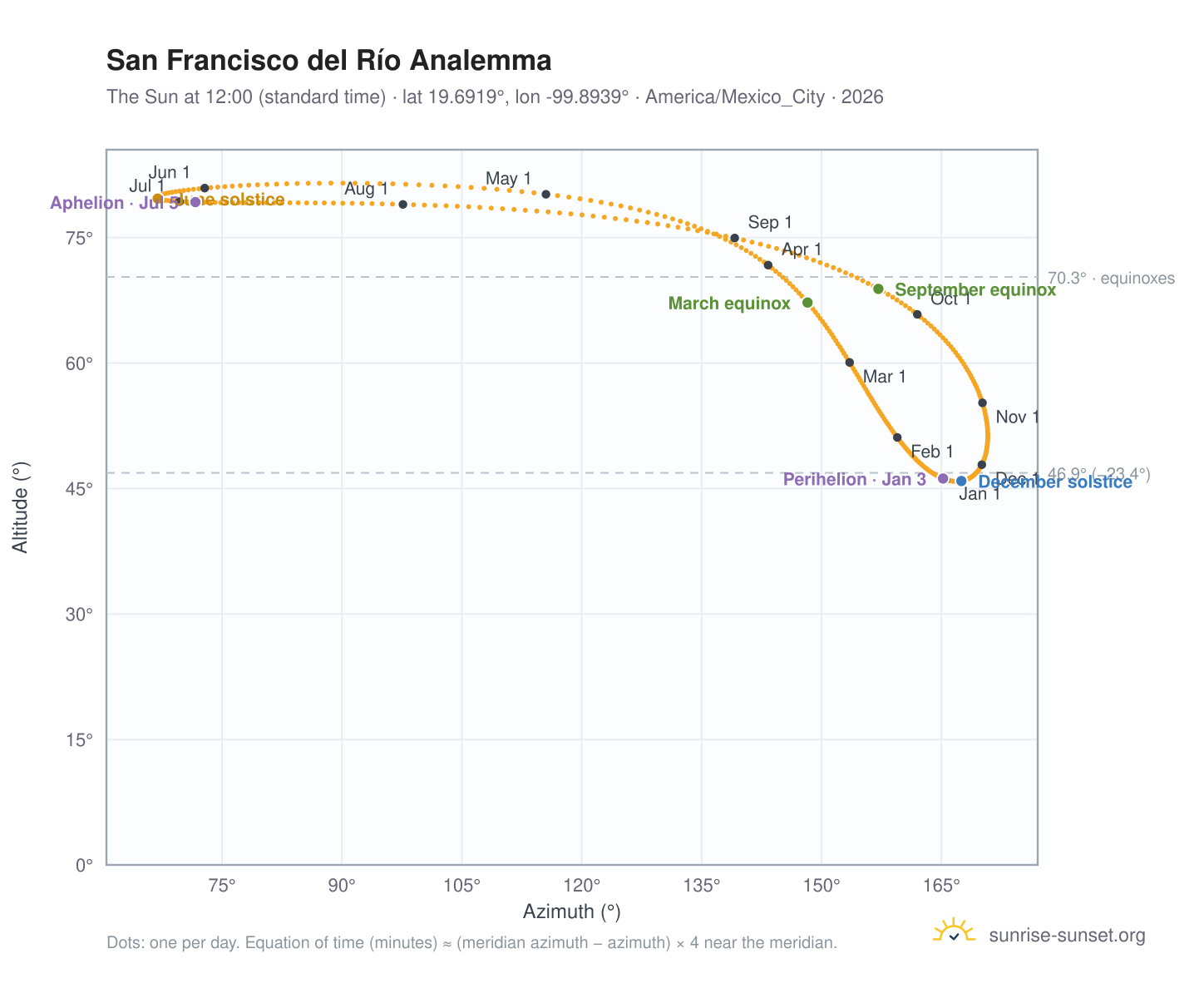 San Francisco del Río analemma chart: the Sun at 12:00 (standard time) through the year