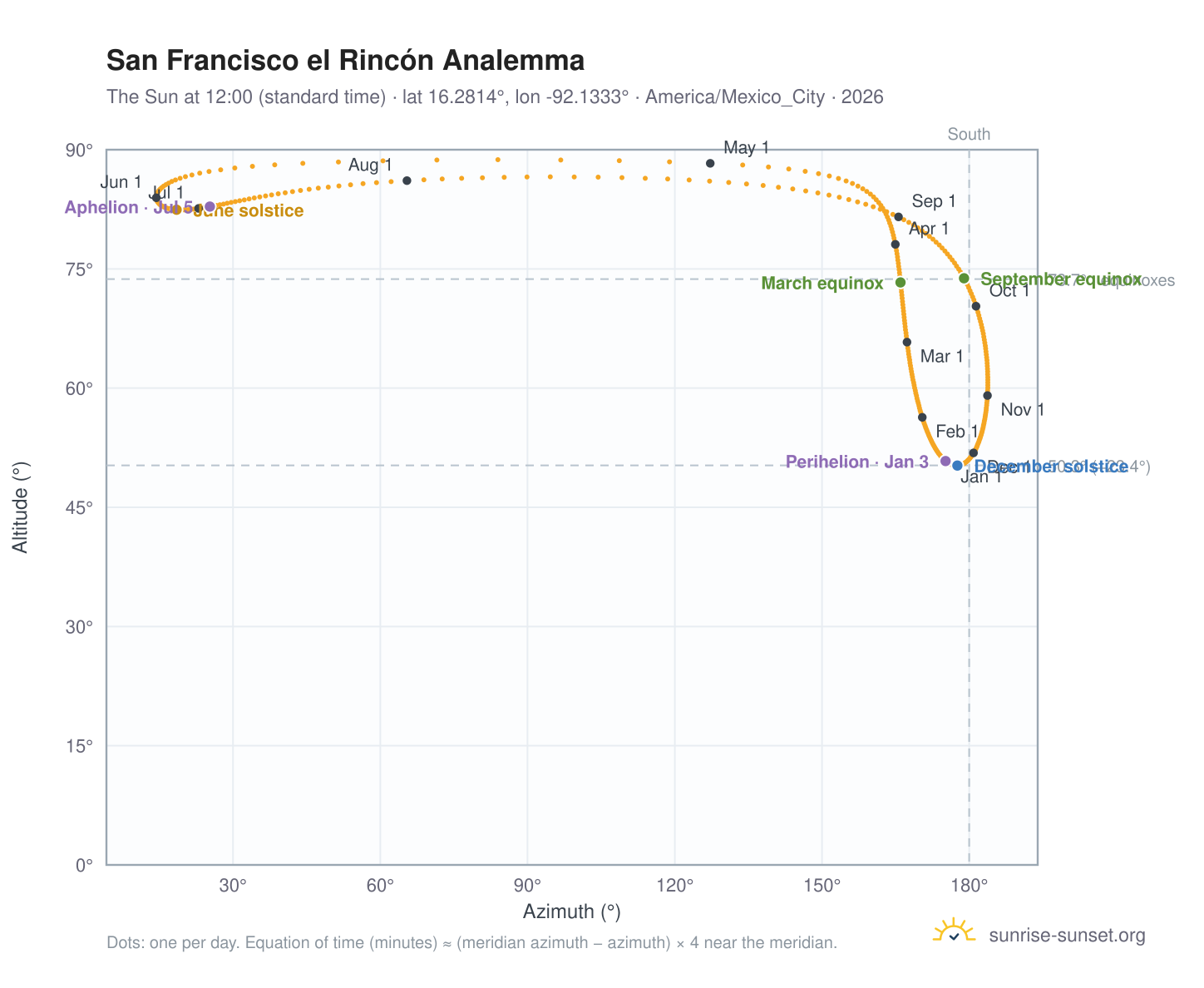 San Francisco el Rincón analemma chart: the Sun at 12:00 (standard time) through the year