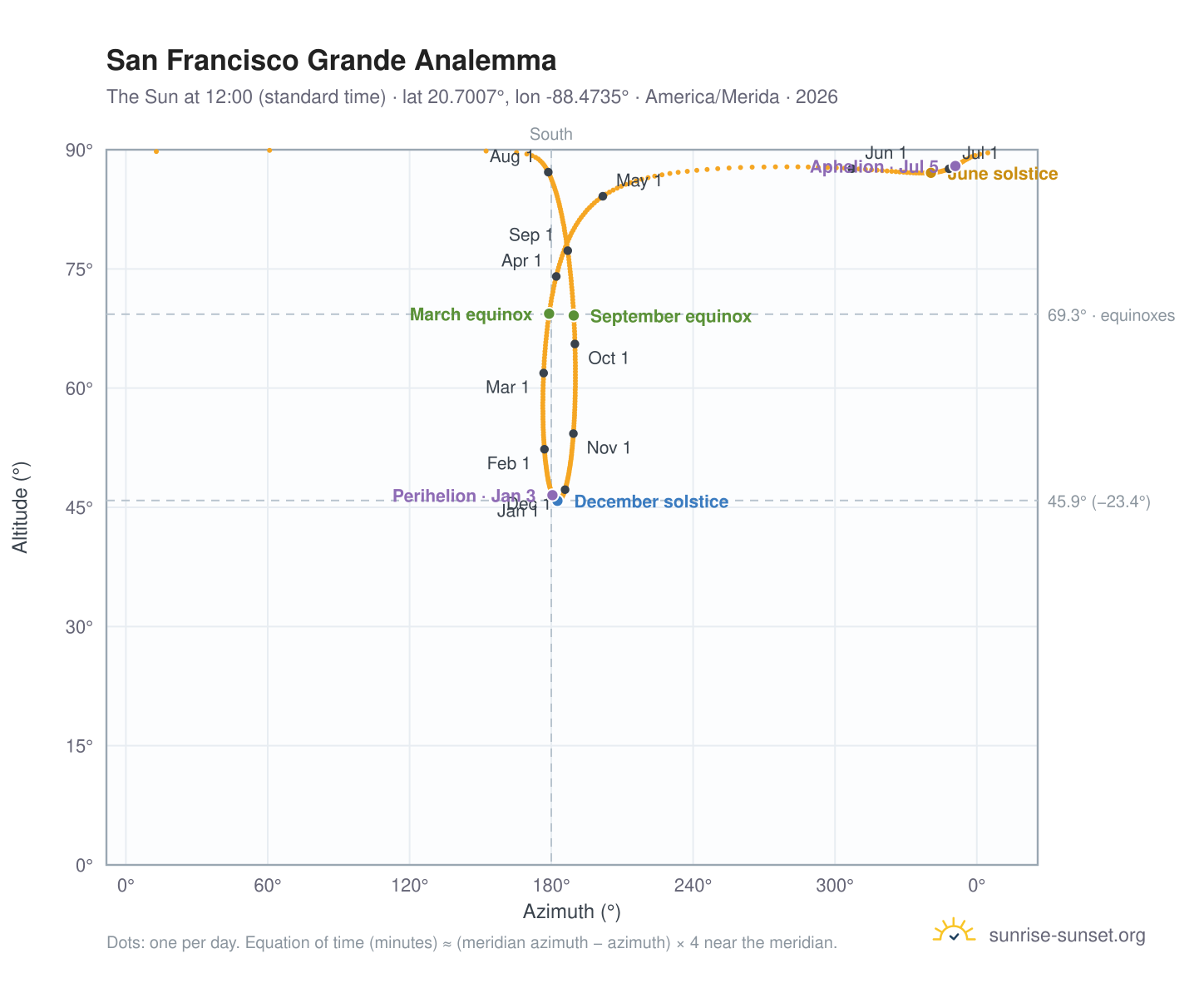 San Francisco Grande analemma chart: the Sun at 12:00 (standard time) through the year