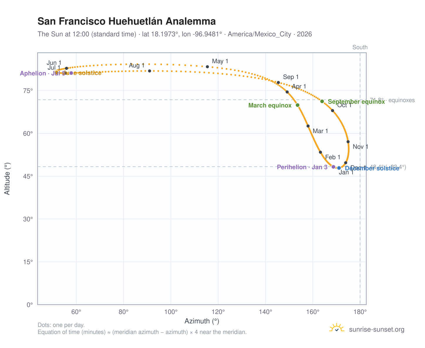 San Francisco Huehuetlán analemma chart: the Sun at 12:00 (standard time) through the year
