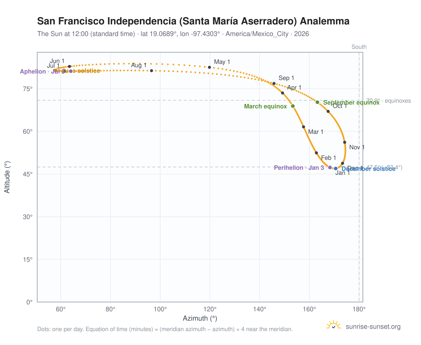 San Francisco Independencia (Santa María Aserradero) analemma chart: the Sun at 12:00 (standard time) through the year