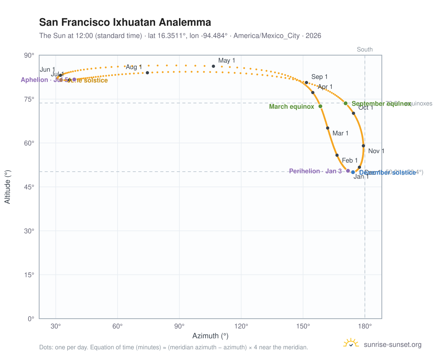 San Francisco Ixhuatan analemma chart: the Sun at 12:00 (standard time) through the year
