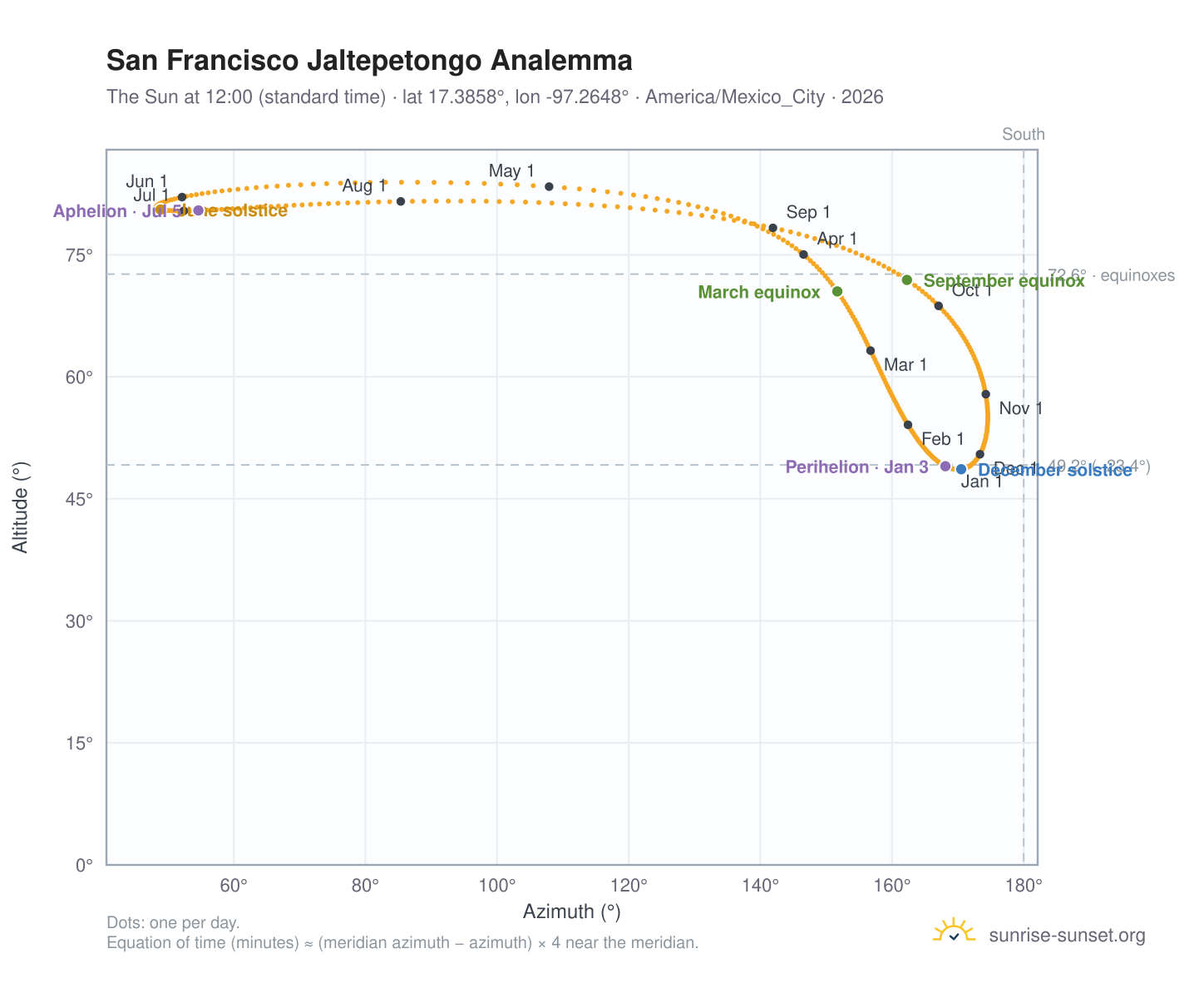 San Francisco Jaltepetongo analemma chart: the Sun at 12:00 (standard time) through the year
