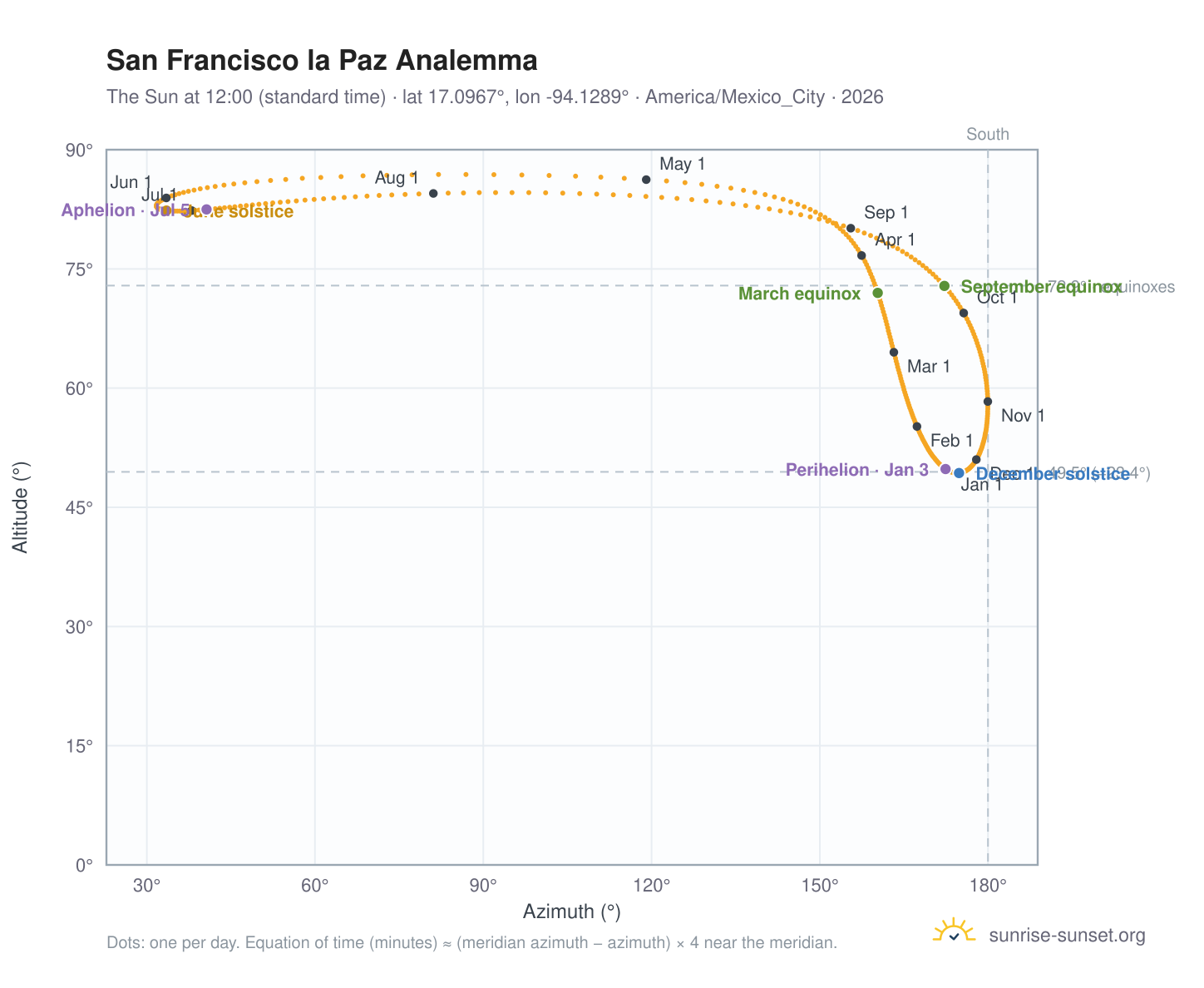 San Francisco la Paz analemma chart: the Sun at 12:00 (standard time) through the year