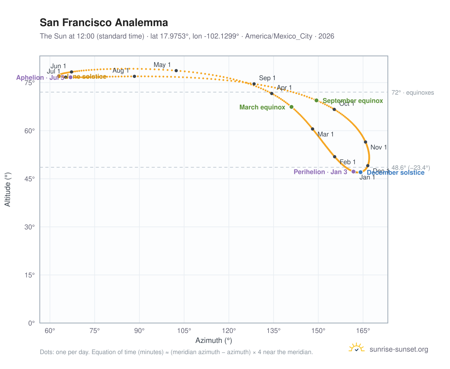 San Francisco analemma chart: the Sun at 12:00 (standard time) through the year