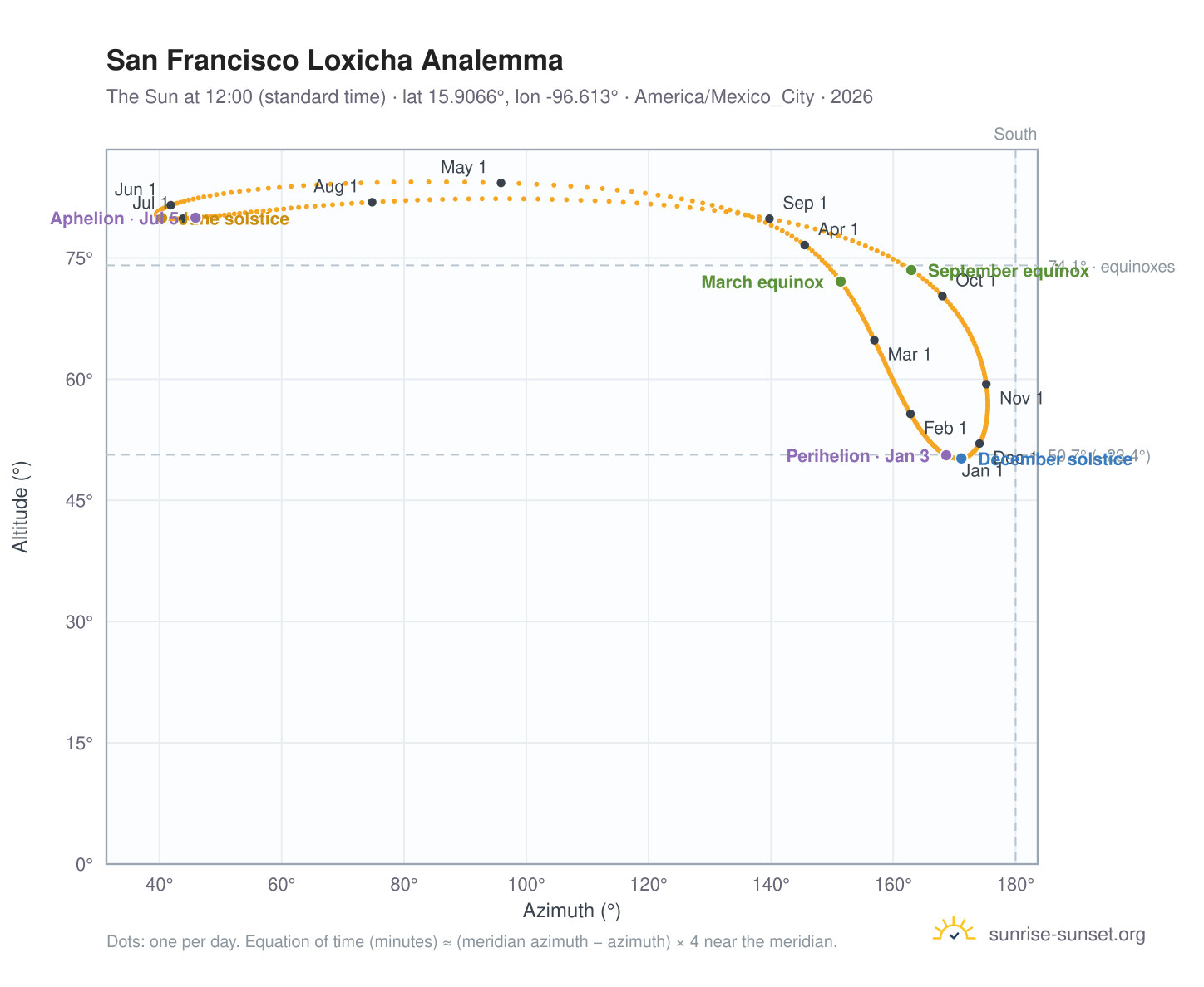 San Francisco Loxicha analemma chart: the Sun at 12:00 (standard time) through the year