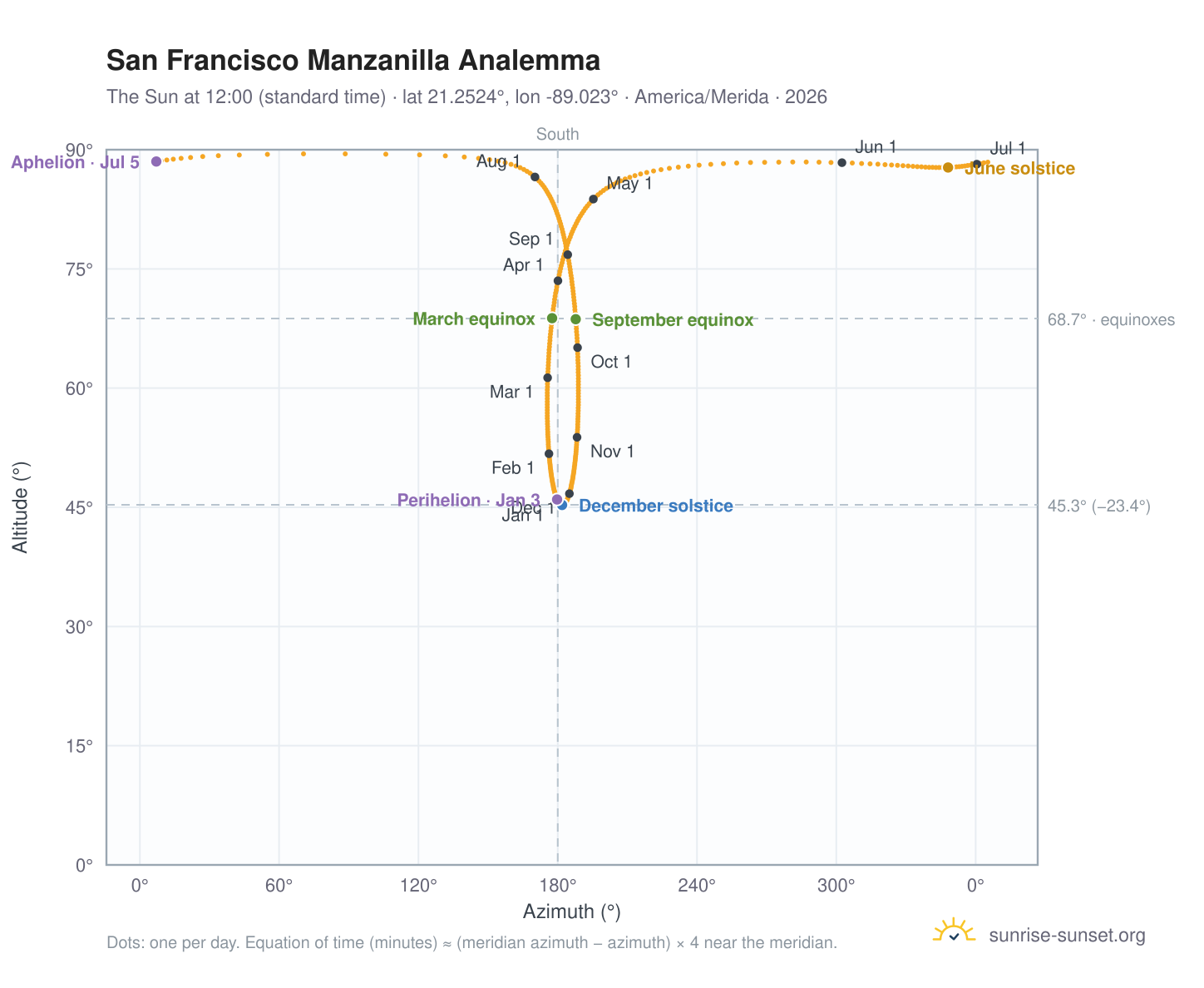 San Francisco Manzanilla analemma chart: the Sun at 12:00 (standard time) through the year