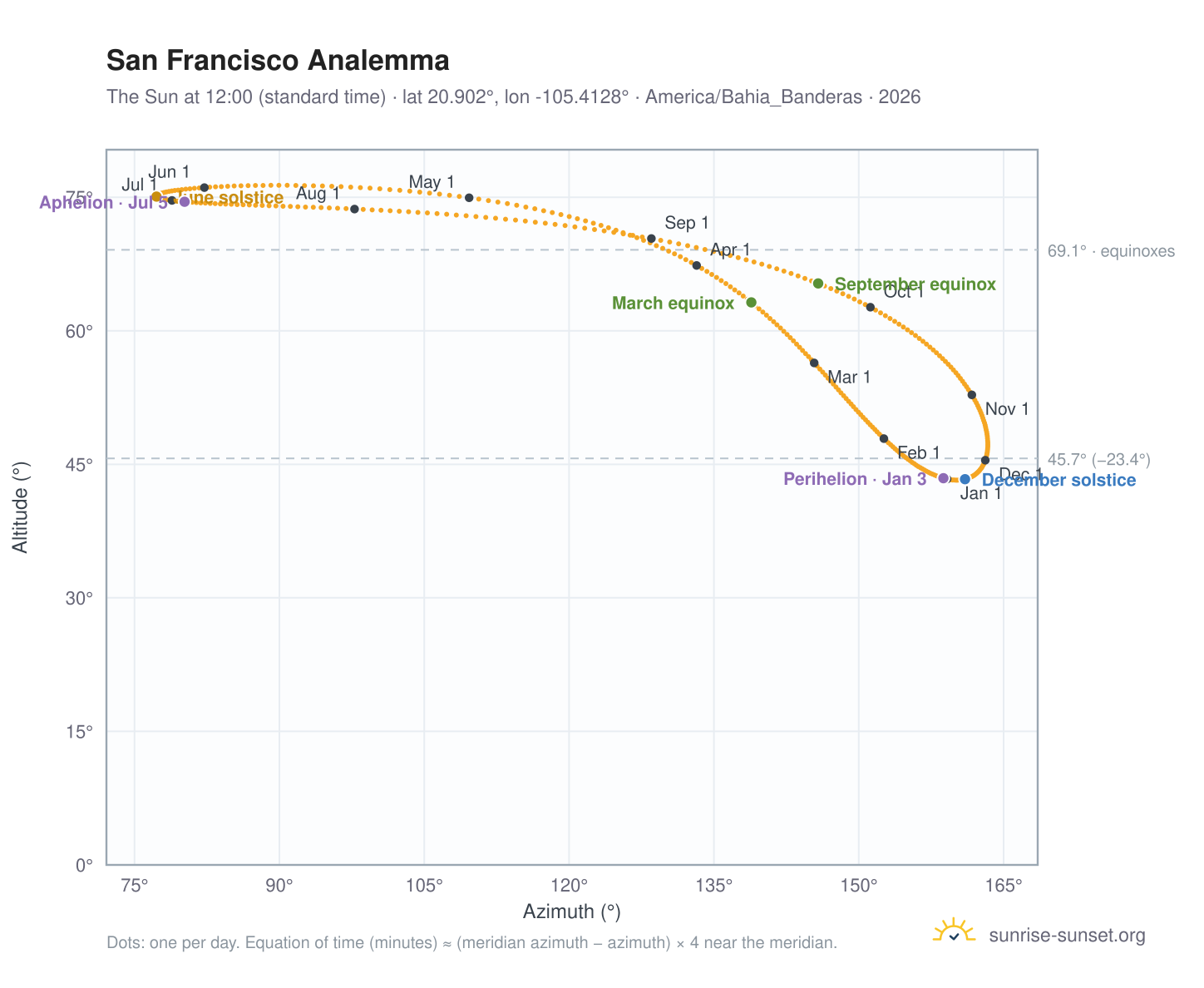 San Francisco analemma chart: the Sun at 12:00 (standard time) through the year