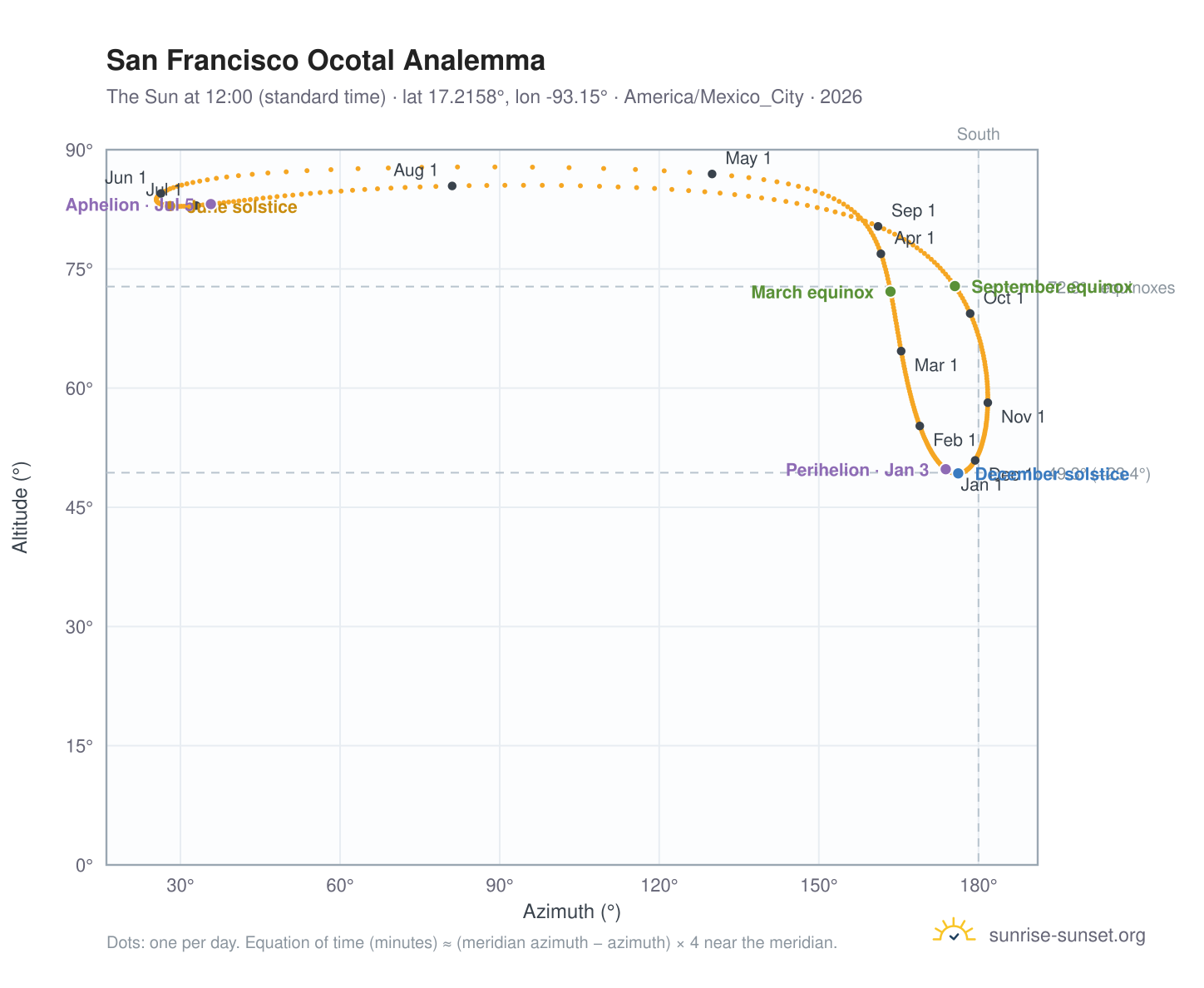 San Francisco Ocotal analemma chart: the Sun at 12:00 (standard time) through the year