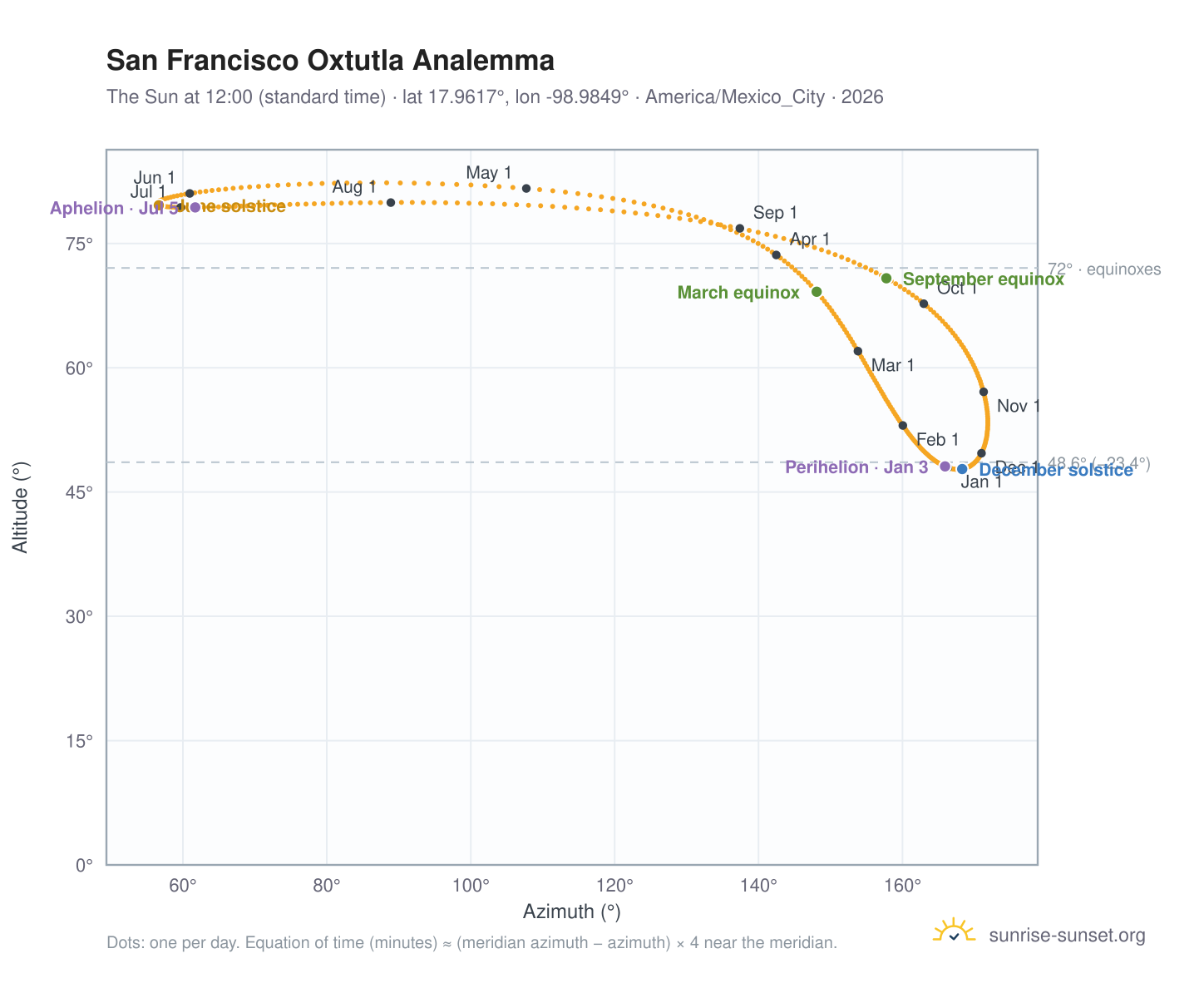 San Francisco Oxtutla analemma chart: the Sun at 12:00 (standard time) through the year