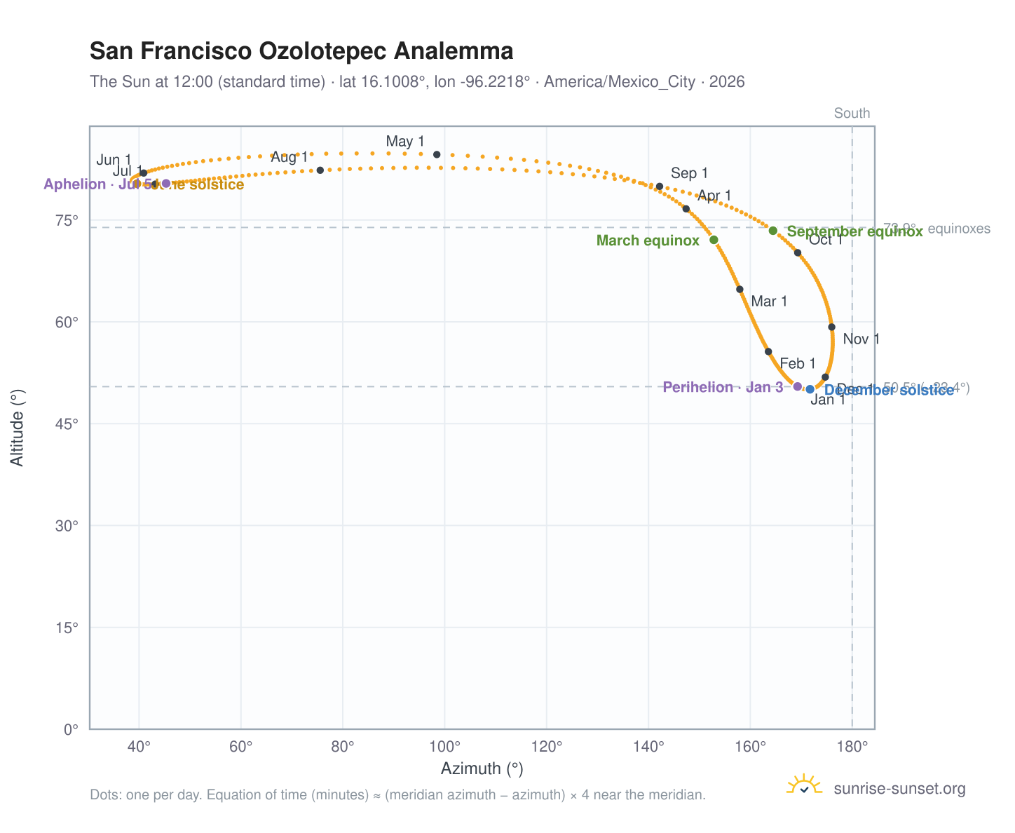 San Francisco Ozolotepec analemma chart: the Sun at 12:00 (standard time) through the year