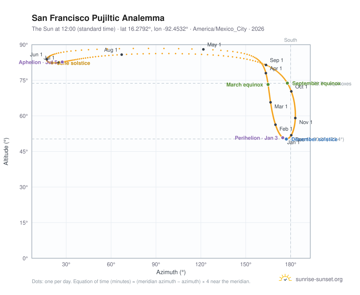 San Francisco Pujiltic analemma chart: the Sun at 12:00 (standard time) through the year