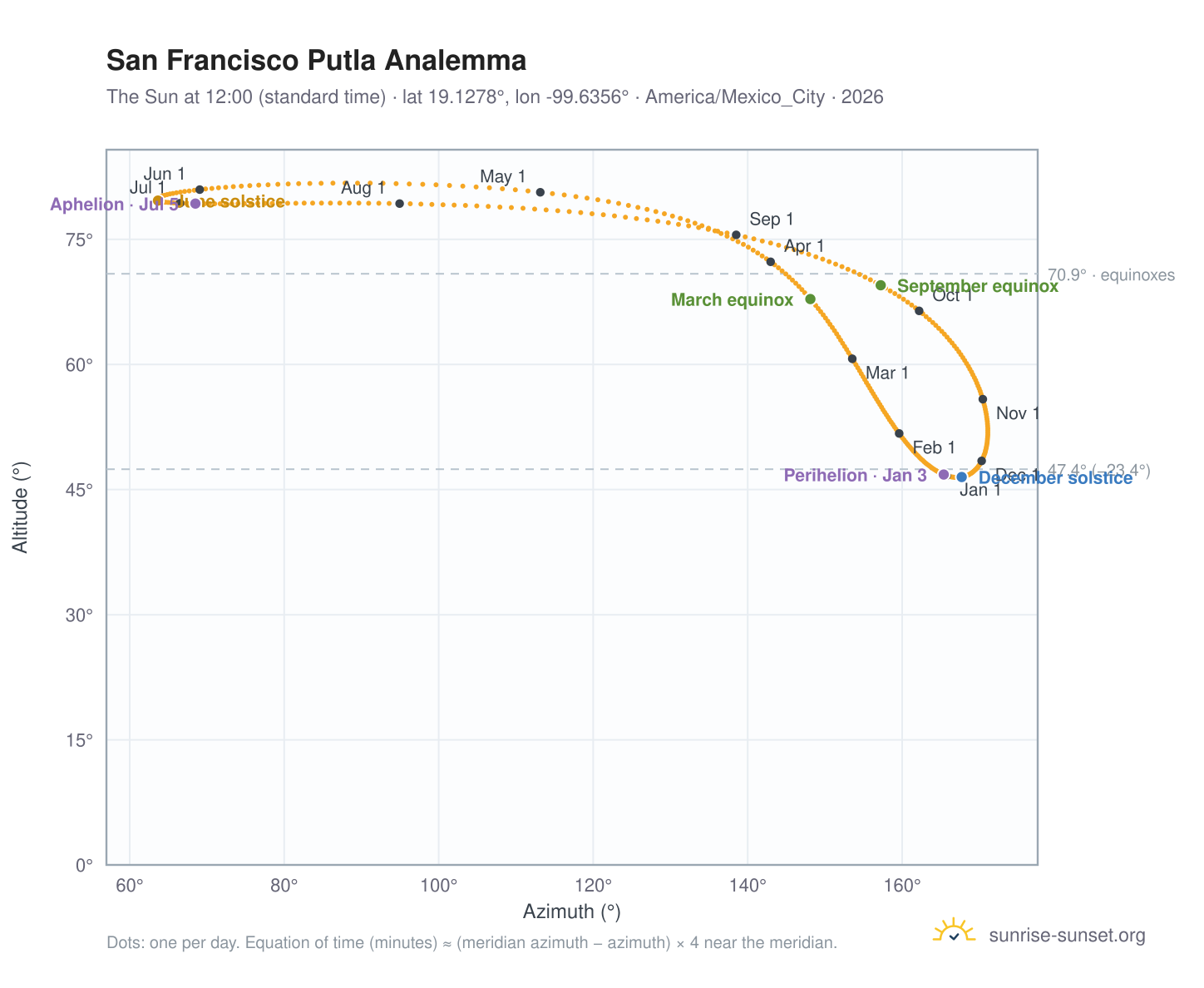 San Francisco Putla analemma chart: the Sun at 12:00 (standard time) through the year