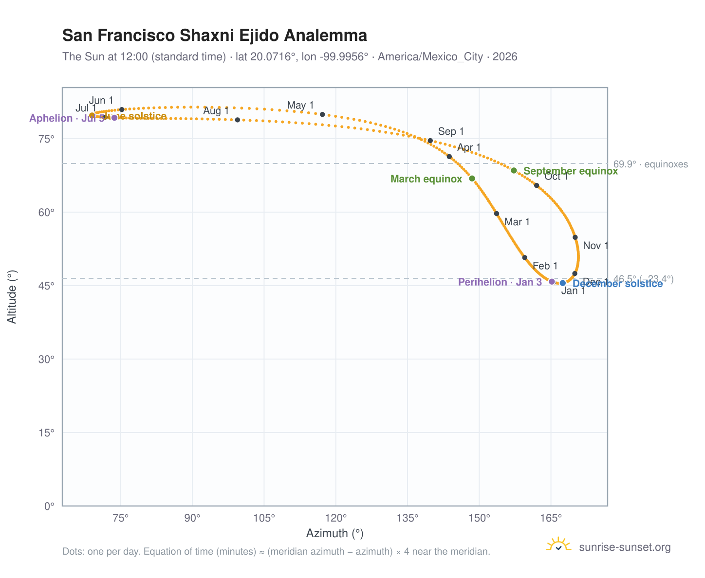 San Francisco Shaxni Ejido analemma chart: the Sun at 12:00 (standard time) through the year