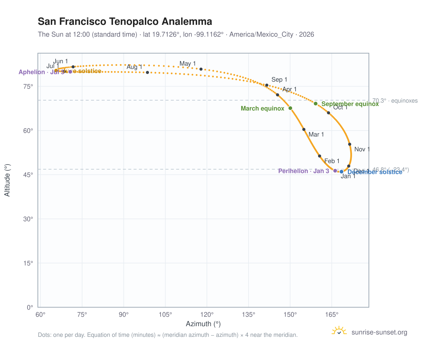 San Francisco Tenopalco analemma chart: the Sun at 12:00 (standard time) through the year
