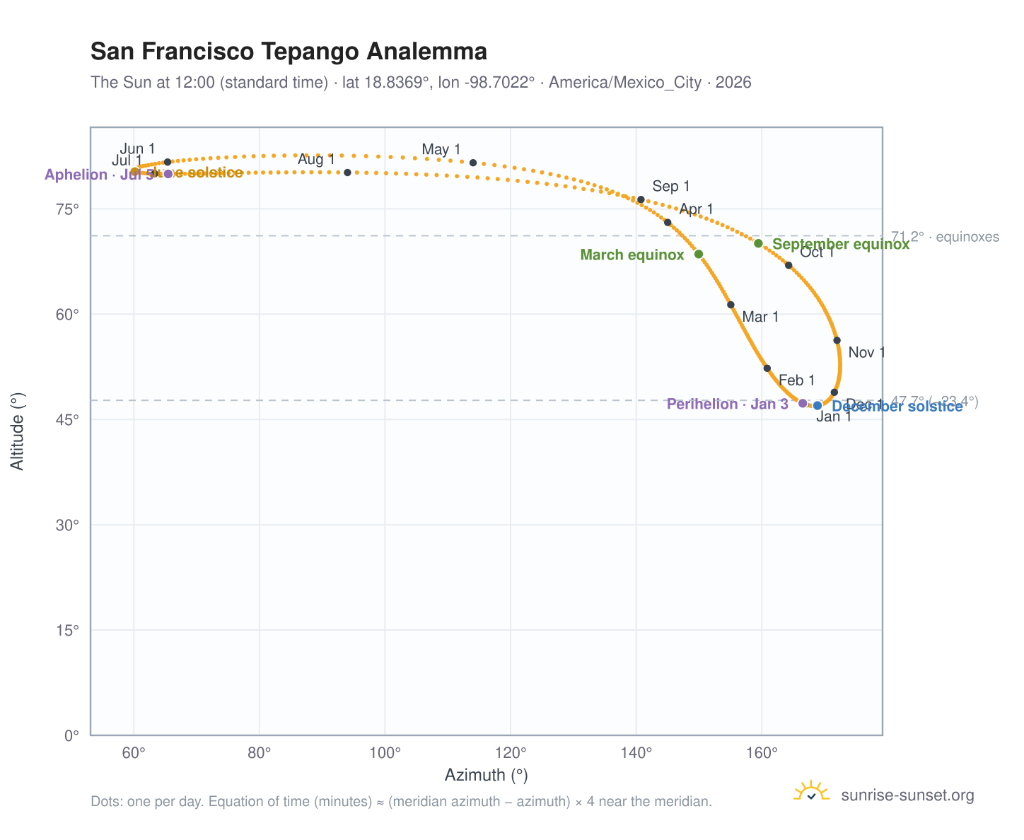 San Francisco Tepango analemma chart: the Sun at 12:00 (standard time) through the year
