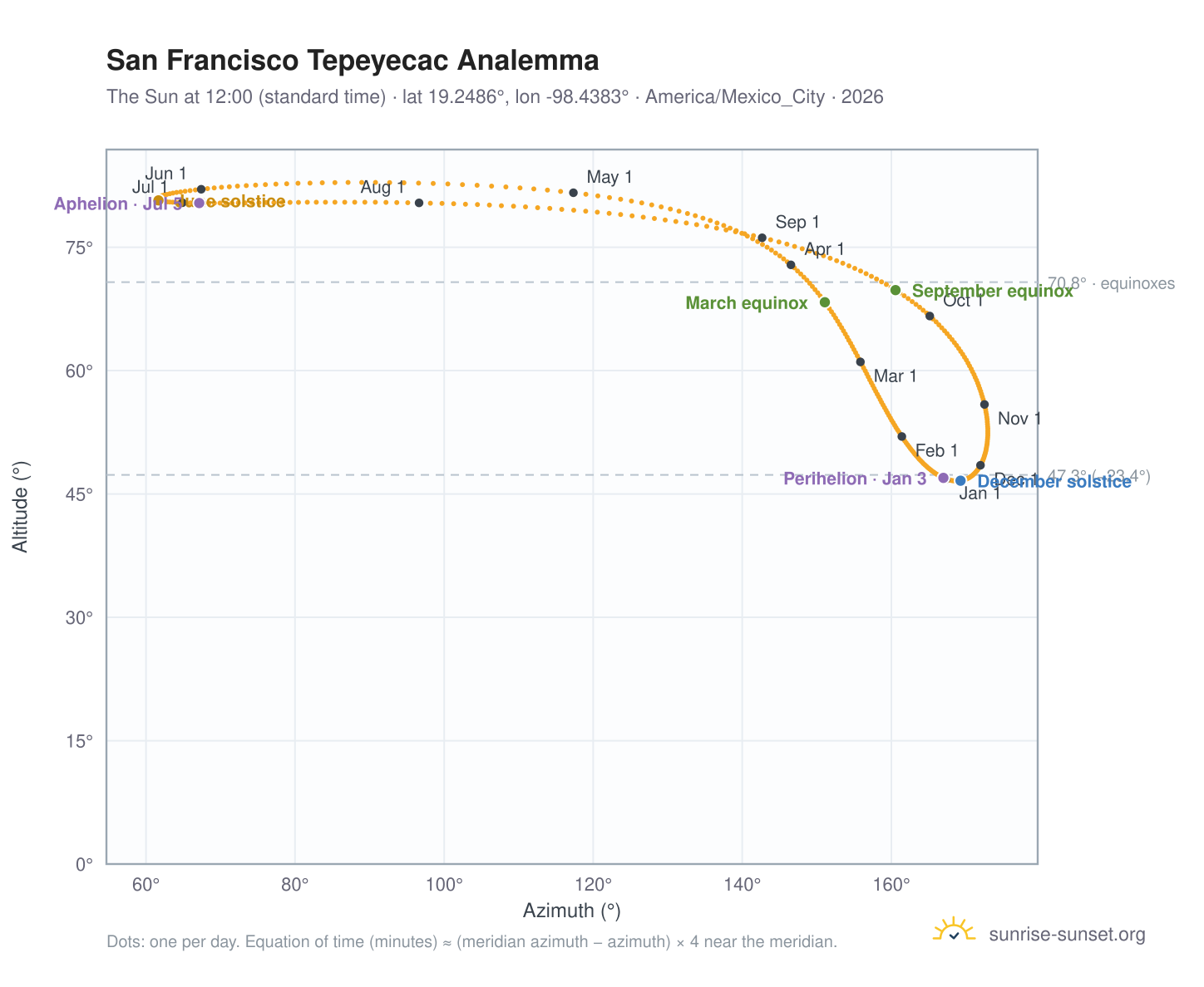 San Francisco Tepeyecac analemma chart: the Sun at 12:00 (standard time) through the year