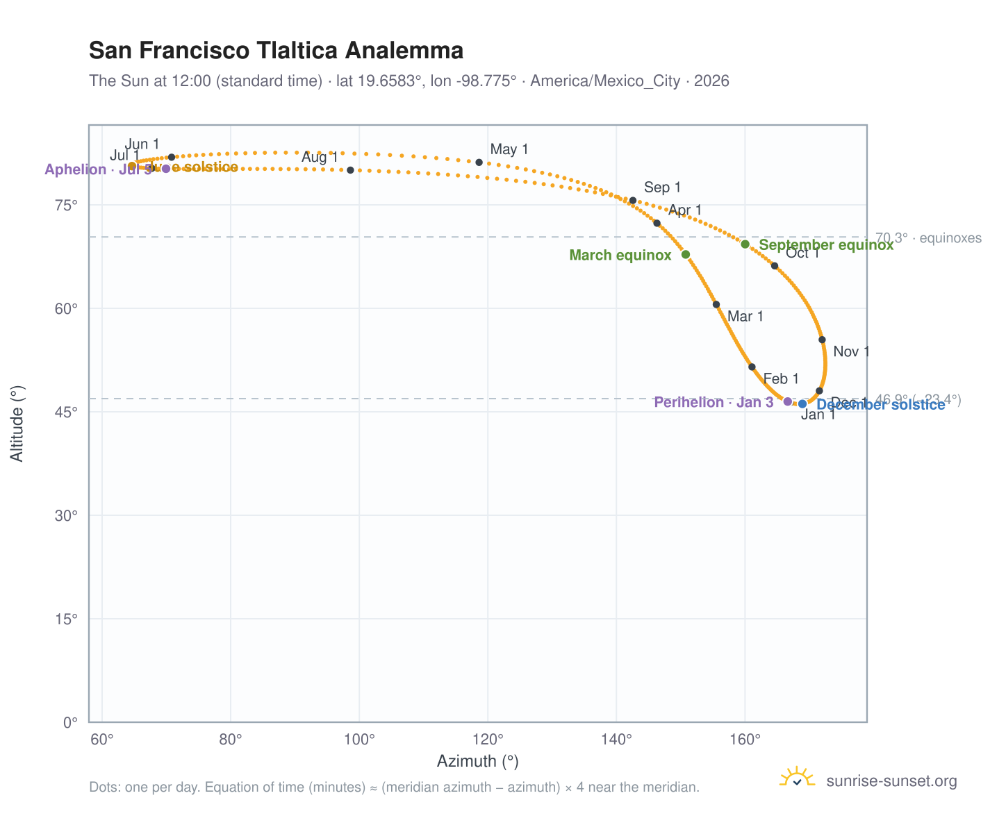 San Francisco Tlaltica analemma chart: the Sun at 12:00 (standard time) through the year