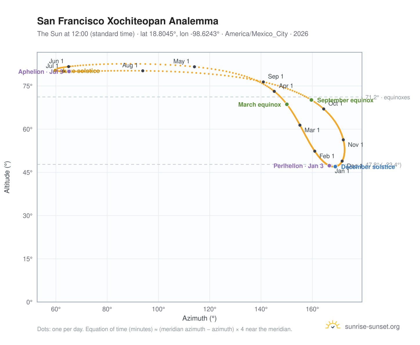 San Francisco Xochiteopan analemma chart: the Sun at 12:00 (standard time) through the year