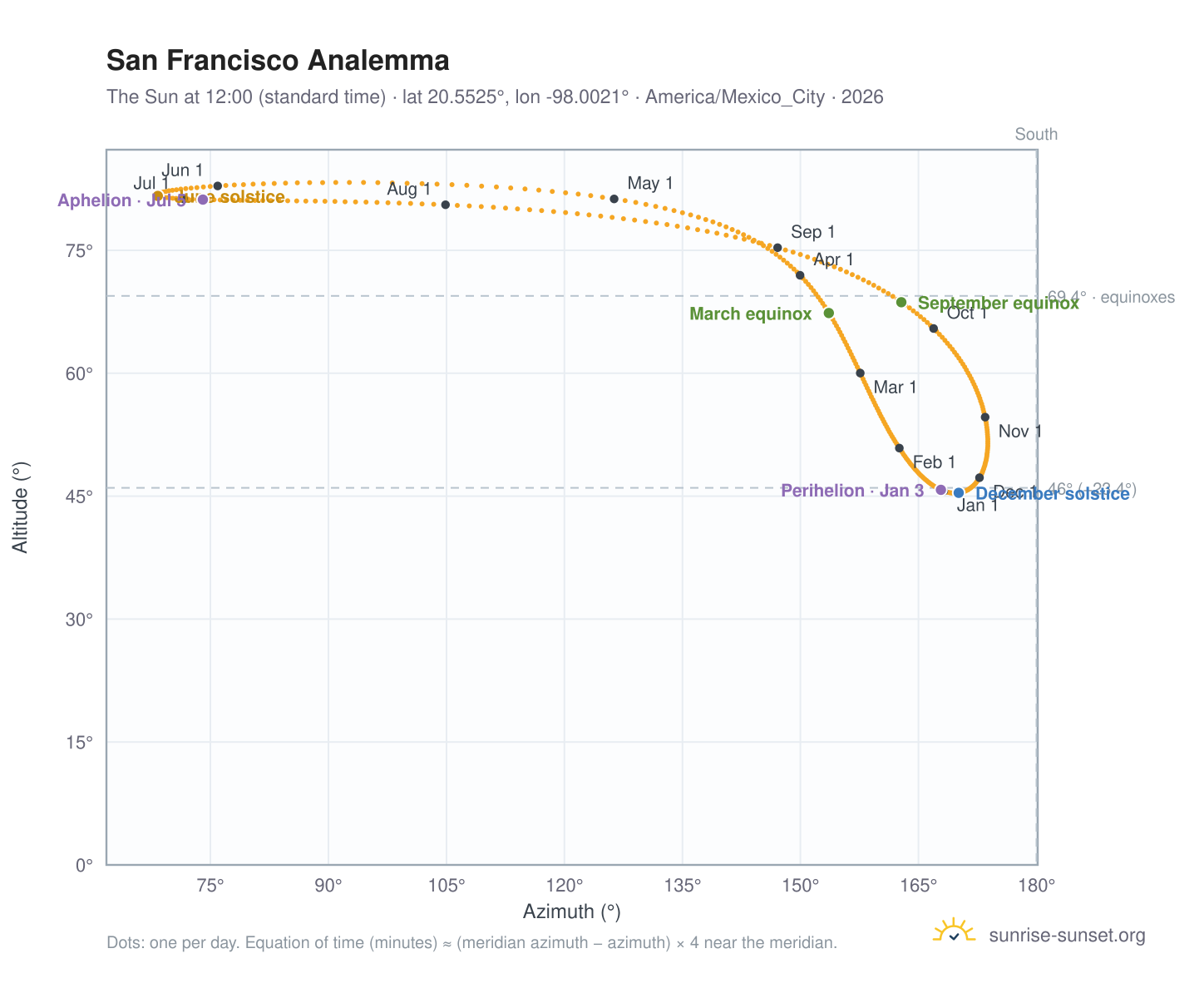San Francisco analemma chart: the Sun at 12:00 (standard time) through the year