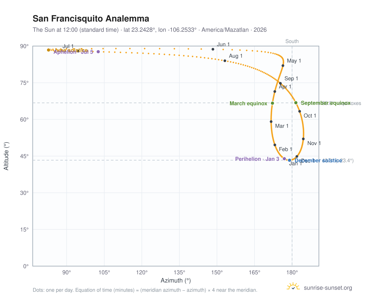 San Francisquito analemma chart: the Sun at 12:00 (standard time) through the year