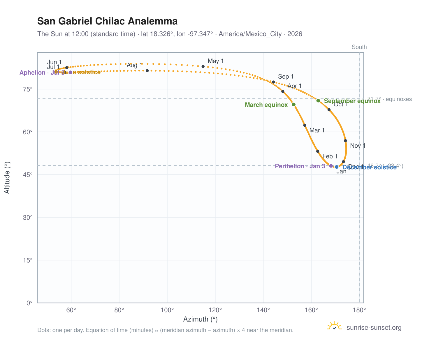 San Gabriel Chilac analemma chart: the Sun at 12:00 (standard time) through the year