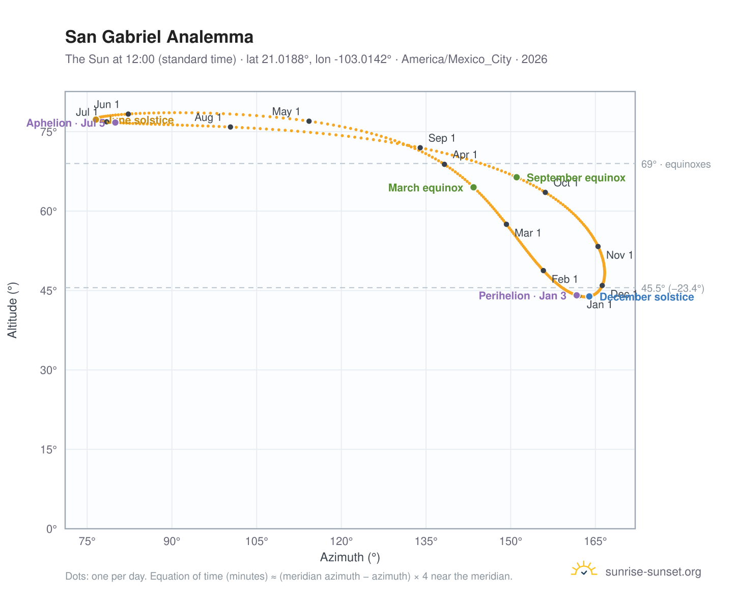 San Gabriel analemma chart: the Sun at 12:00 (standard time) through the year