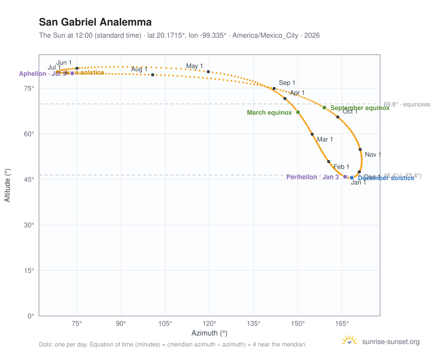 San Gabriel analemma chart: the Sun at 12:00 (standard time) through the year