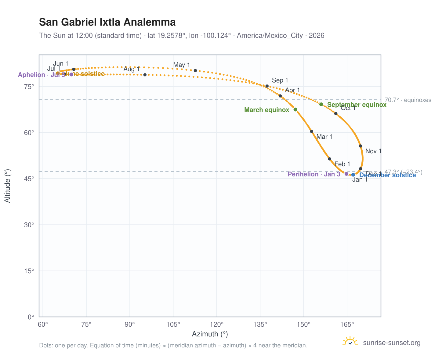 San Gabriel Ixtla analemma chart: the Sun at 12:00 (standard time) through the year