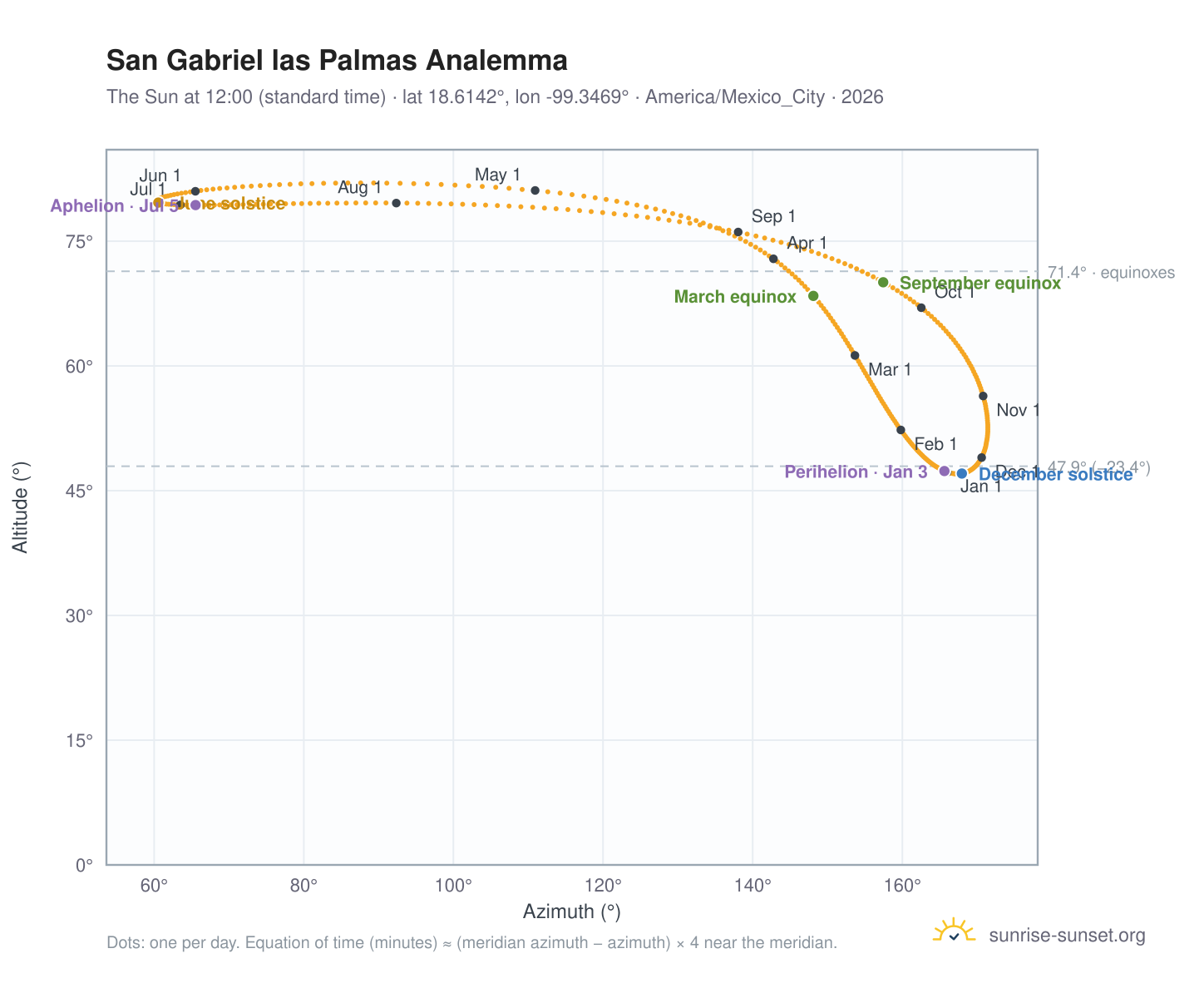 San Gabriel las Palmas analemma chart: the Sun at 12:00 (standard time) through the year