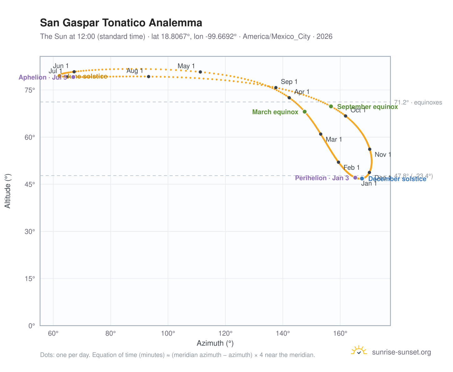 San Gaspar Tonatico analemma chart: the Sun at 12:00 (standard time) through the year