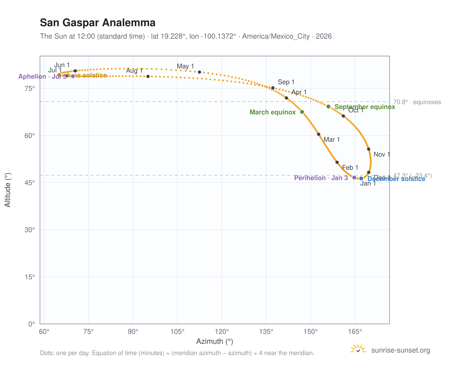 San Gaspar analemma chart: the Sun at 12:00 (standard time) through the year